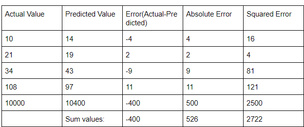 Regression Evaluation Metric